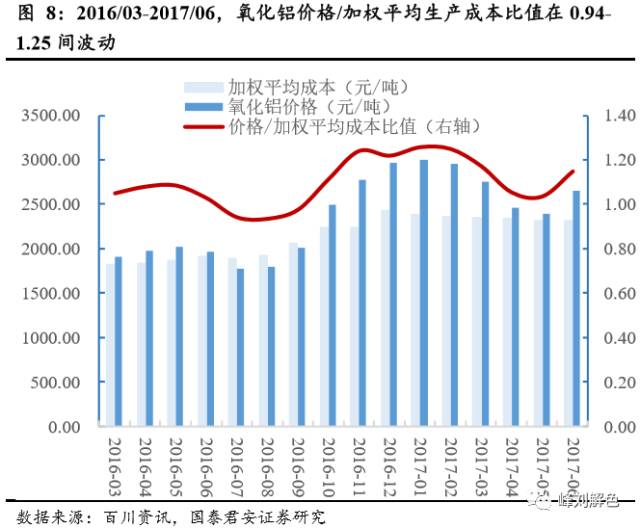 鋁價(jià)2萬元/噸，那氧化鋁呢？