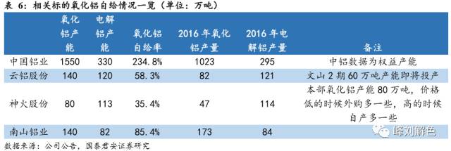 鋁價(jià)2萬元/噸，那氧化鋁呢？