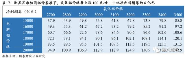 鋁價(jià)2萬元/噸，那氧化鋁呢？