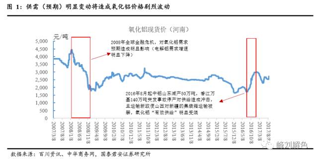 鋁價(jià)2萬元/噸，那氧化鋁呢？