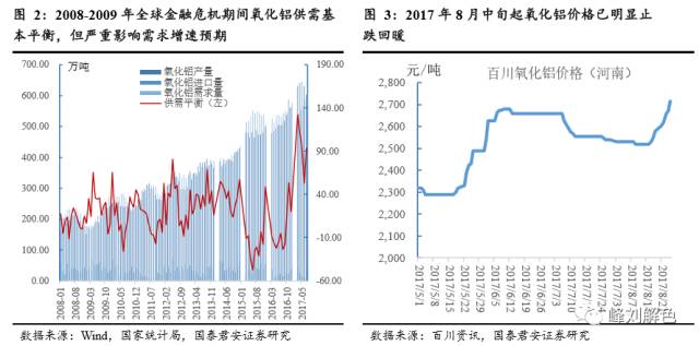 鋁價(jià)2萬元/噸，那氧化鋁呢？