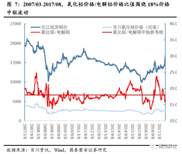 鋁價(jià)2萬元/噸，那氧化鋁呢？