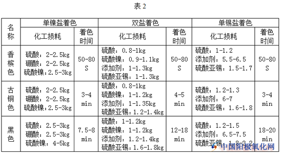 鋁型材陽(yáng)極氧化